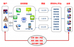 公司使用呼叫中心系統(tǒng)后如何幫助公司占據(jù)市場(chǎng)競(jìng)爭(zhēng)優(yōu)勢(shì)？